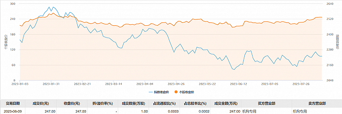 宁德时代今日大宗交易成交1万股 成交额247万元