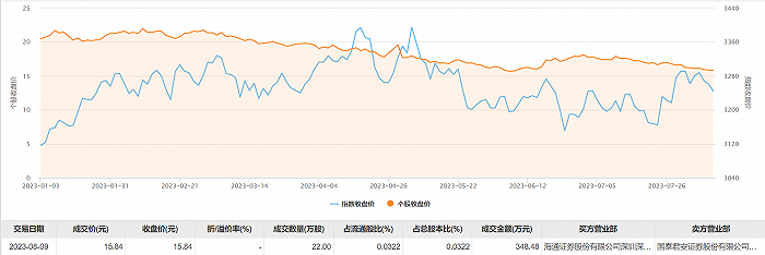 应流股份今日大宗交易成交22万股 成交额348.48万元