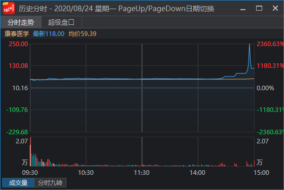 盘中浮盈近亿，是种什么体验？今天终于get到了