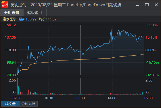盘中浮盈近亿，是种什么体验？今天终于get到了