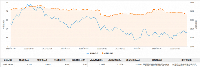 中一科技今日大宗交易折价成交8万股，成交额344.4万元