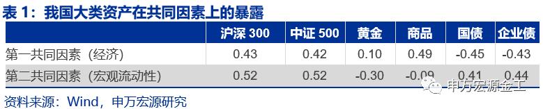 重塑资产配置“时钟”:经济预期与宏观流动性——数说资产配置研究系列之二