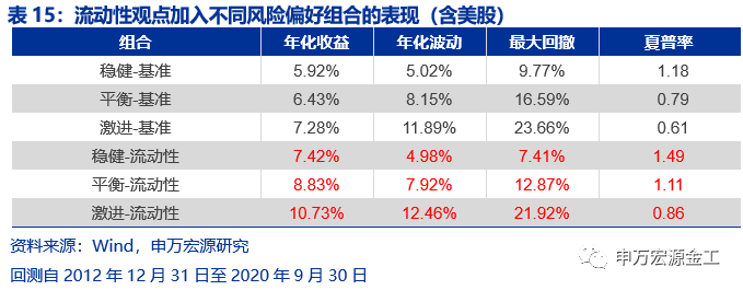 重塑资产配置“时钟”:经济预期与宏观流动性——数说资产配置研究系列之二