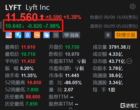 Lyft盘前跌8% Q2营收略低于预期 每活跃乘客营收下降4.8%