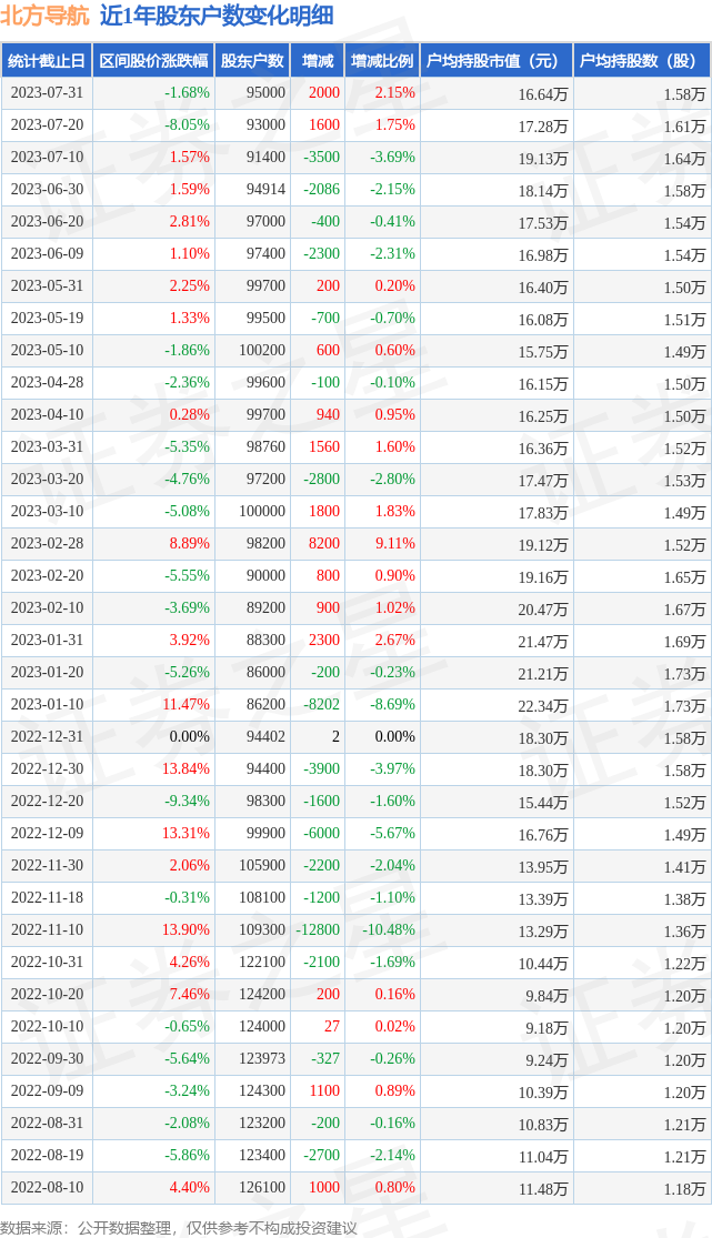 北方导航(600435)7月31日股东户数9.5万户,较上期增加2.15%