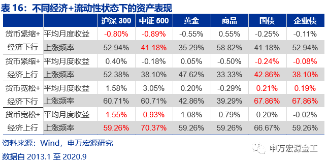 重塑资产配置“时钟”:经济预期与宏观流动性——数说资产配置研究系列之二
