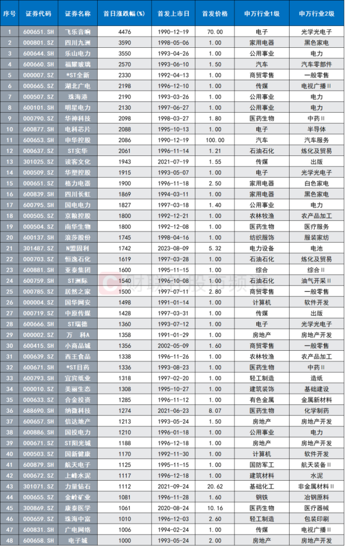 注：A股历史上首日涨幅超10倍的个股（截至8月9日收盘）