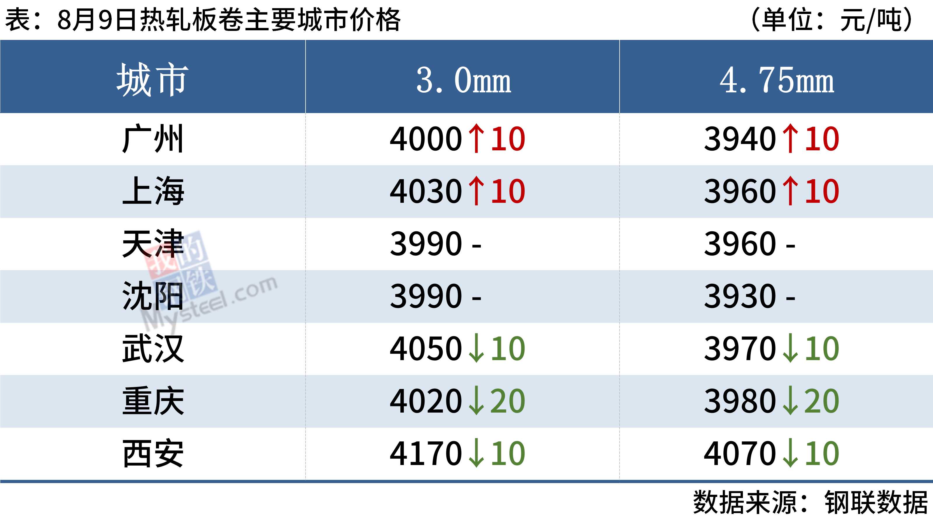 每日钢市：10家钢厂降价，钢价弱势运行,第6张