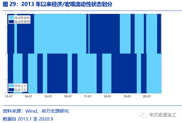 重塑资产配置“时钟”:经济预期与宏观流动性——数说资产配置研究系列之二