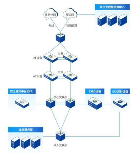 注:某市政府SSLO+SIP联合解决方案拓扑图
