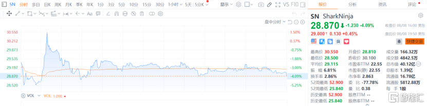 SharkNinja“价值”攀升后，重新审视JS环球生活(1691.HK)的价值