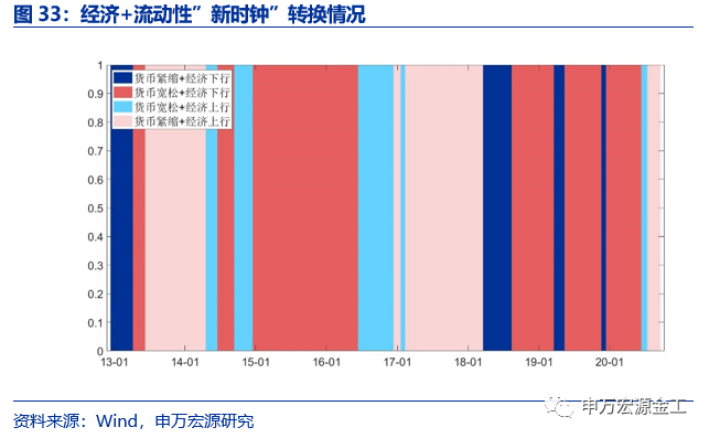 重塑资产配置“时钟”:经济预期与宏观流动性——数说资产配置研究系列之二