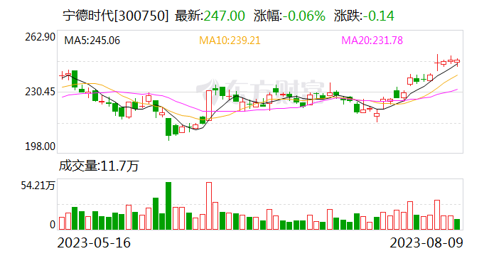 宁德时代今日大宗交易成交1万股 成交额247万元