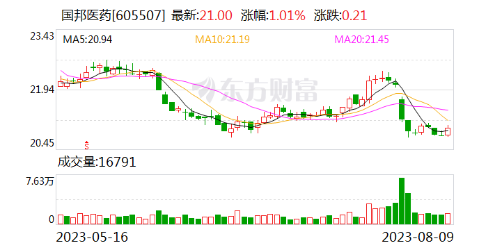 国邦医药今日大宗交易折价成交15万股 成交额280.8万元