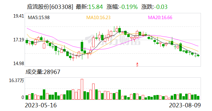 应流股份今日大宗交易成交22万股 成交额348.48万元