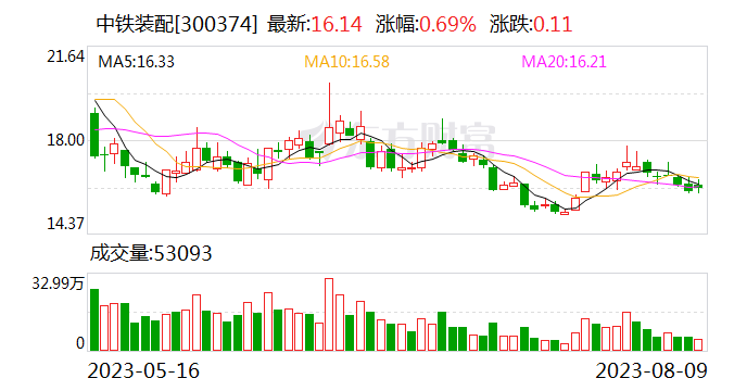 中铁装配：董事孙志强拟减持不超6%公司股份