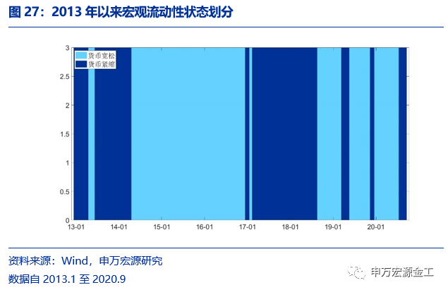 重塑资产配置“时钟”:经济预期与宏观流动性——数说资产配置研究系列之二