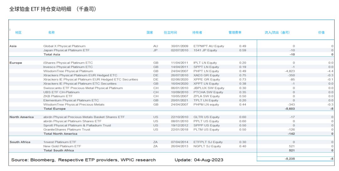 研报 | 铂族金属市场周报2023年第28期