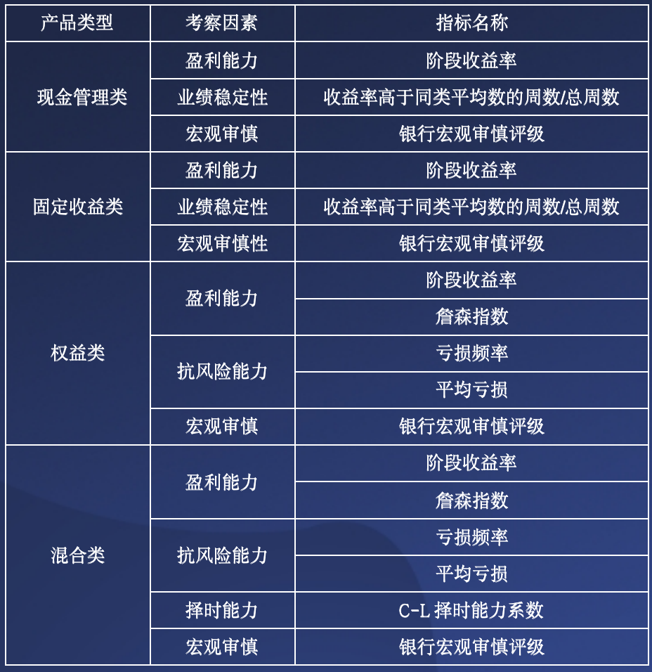 济安金信|6月混合类理财产品管理人评价透视:理财子公司缺席五星荣誉,外资银行大幅晋升摆脱一星阴霾