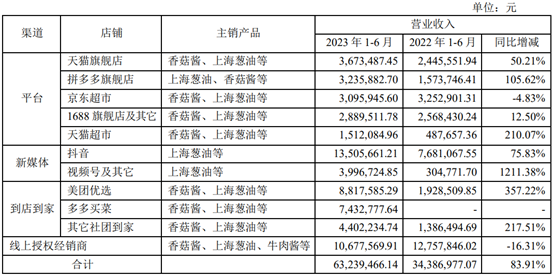 今年上半年,仲景食品部分产品在线上渠道的销售情况