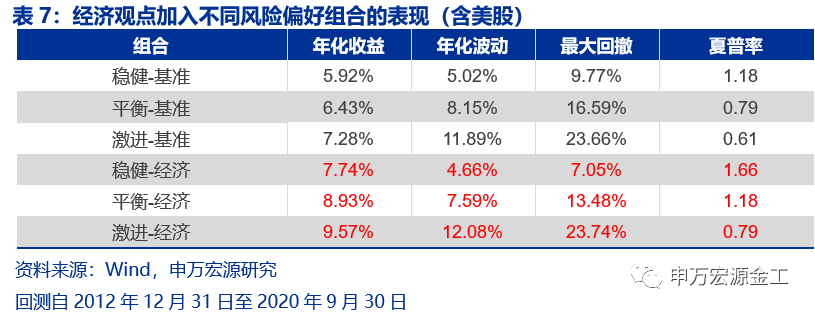 重塑资产配置“时钟”:经济预期与宏观流动性——数说资产配置研究系列之二