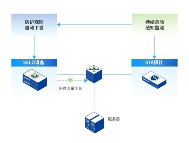 注:SSLO+SIP联合解决方案流程图