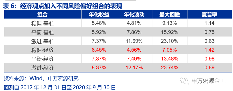 重塑资产配置“时钟”:经济预期与宏观流动性——数说资产配置研究系列之二