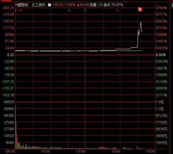 盘中浮盈近亿，是种什么体验？今天终于get到了