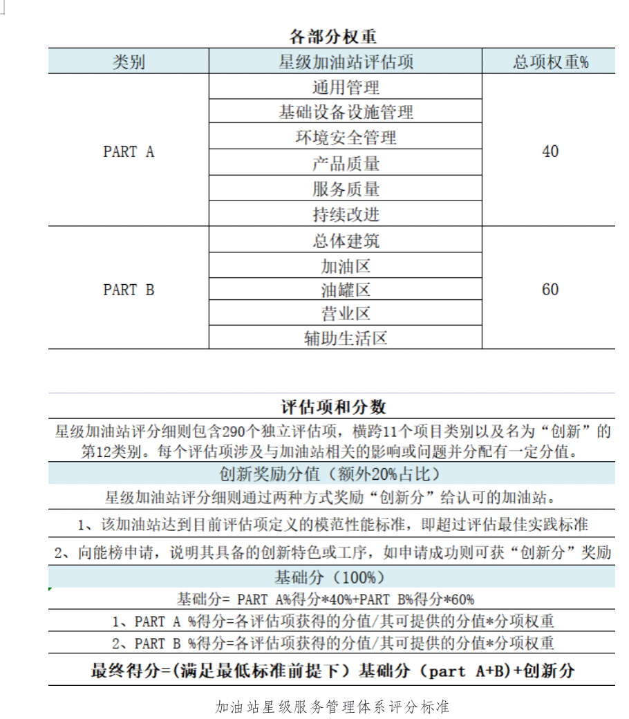 能榜正式上线为全国车主加油补能提供决策依据