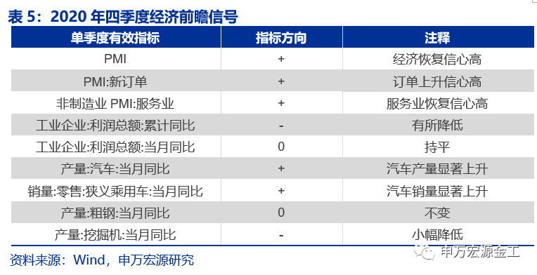 重塑资产配置“时钟”:经济预期与宏观流动性——数说资产配置研究系列之二
