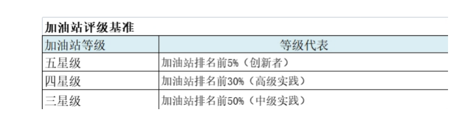 能榜正式上线为全国车主加油补能提供决策依据