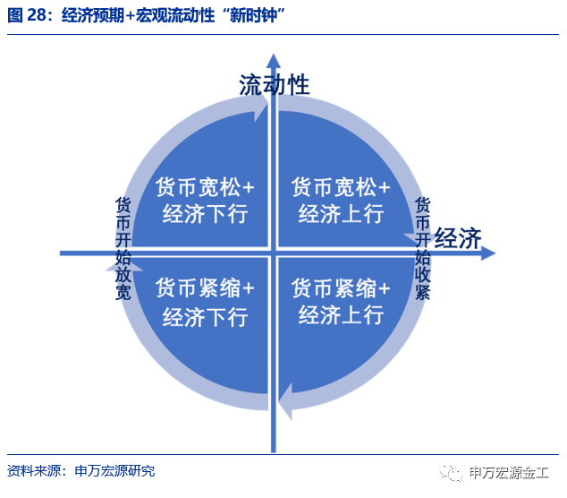 重塑资产配置“时钟”:经济预期与宏观流动性——数说资产配置研究系列之二