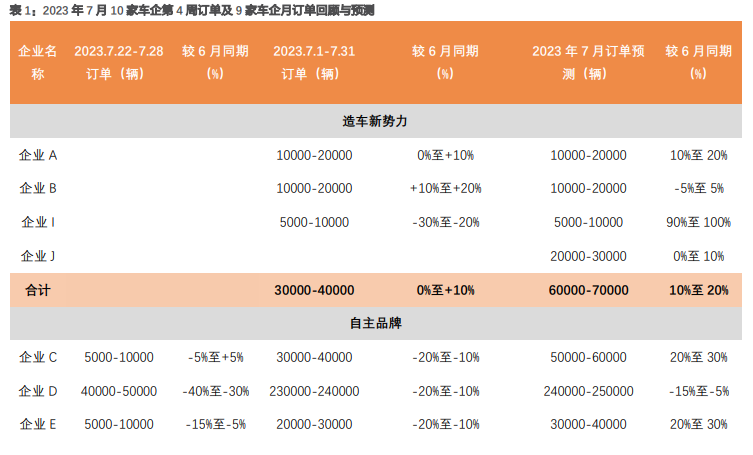 天风·数据研究 | 新能源汽车景气度跟踪:M7全月订单双位数回落,个别车企淡季不淡