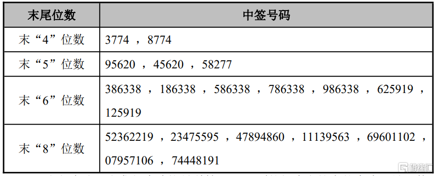 协昌科技(301418.SZ)披露中签结果：中签号码共有1.7784万个