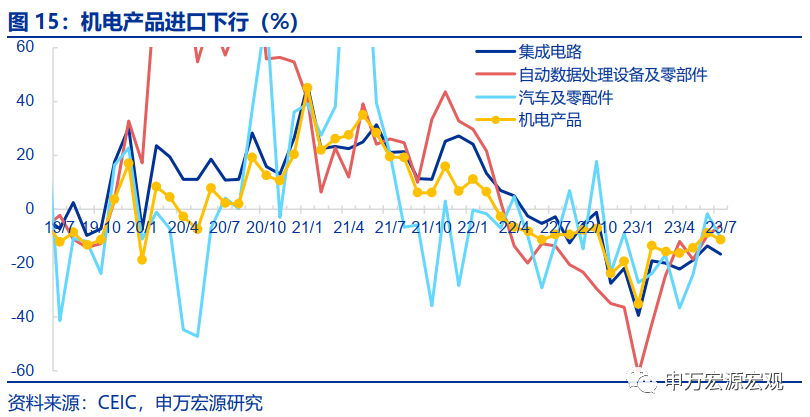 如何理解整体出口与重点商品背离?——7月外贸数据分析