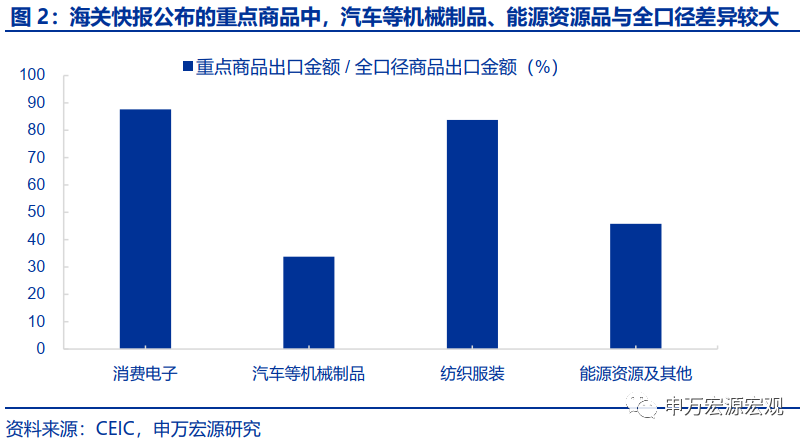 如何理解整体出口与重点商品背离?——7月外贸数据分析