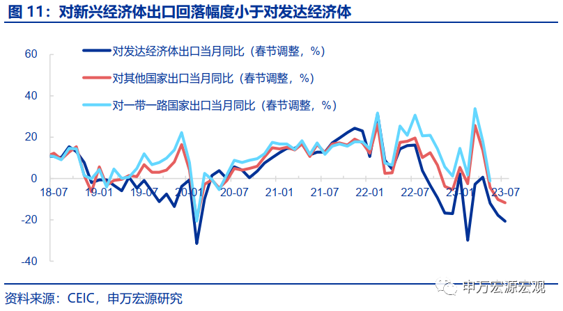 如何理解整体出口与重点商品背离?——7月外贸数据分析