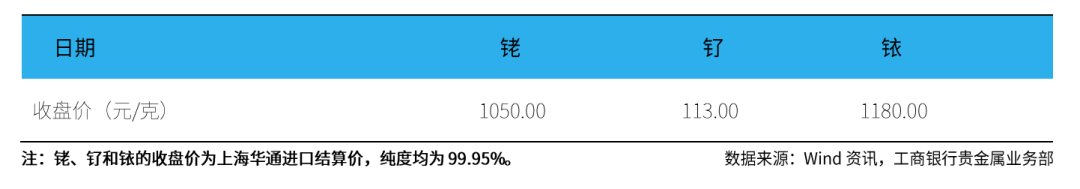 研报 | 铂族金属市场周报2023年第28期