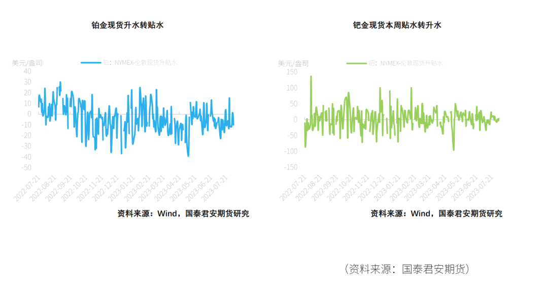 研报 | 铂族金属市场周报2023年第28期