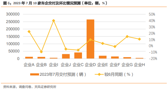 天风·数据研究 | 新能源汽车景气度跟踪:M7全月订单双位数回落,个别车企淡季不淡