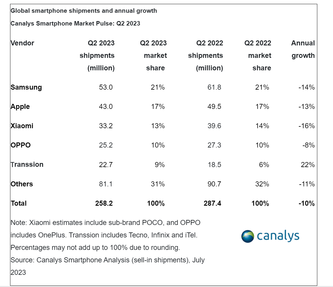 全球智能手机出货量历年数据(全球智能手机出货量2021)