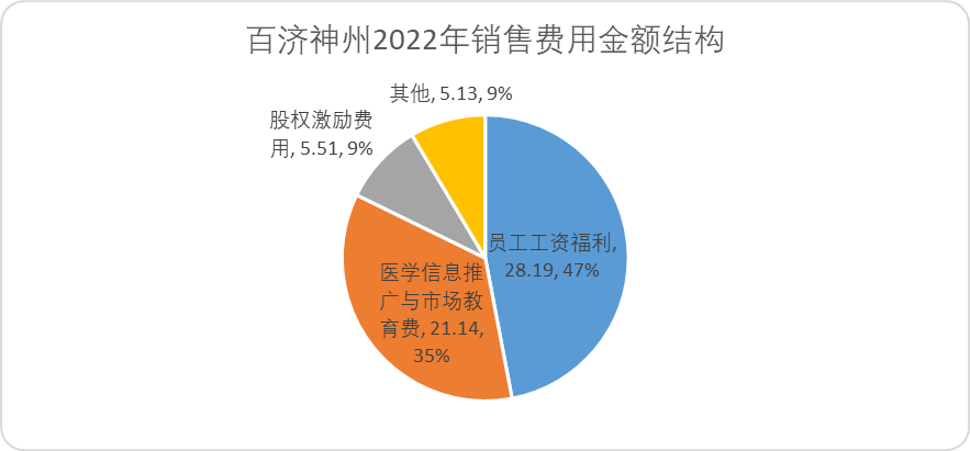 中国医药上市公司销售费用排名（中国医药上市公司销售费用多少）