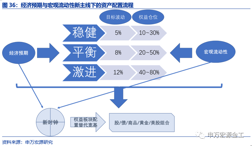重塑资产配置“时钟”:经济预期与宏观流动性——数说资产配置研究系列之二