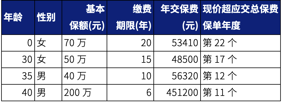 预定利率 3.0 时代,该开始关注分红险了