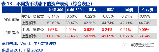 重塑资产配置“时钟”:经济预期与宏观流动性——数说资产配置研究系列之二