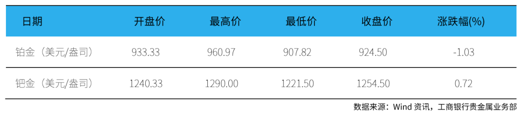 研报 | 铂族金属市场周报2023年第28期