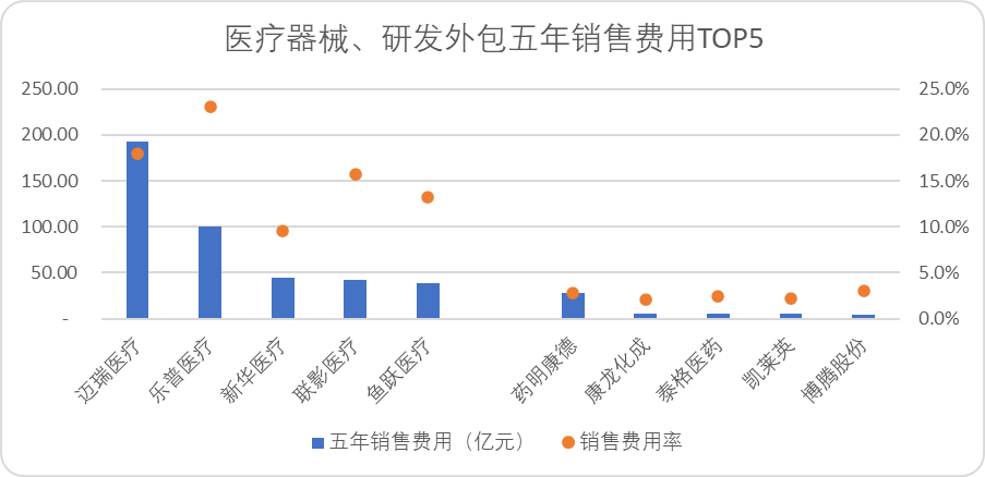 中国医药上市公司销售费用排名（中国医药上市公司销售费用多少）