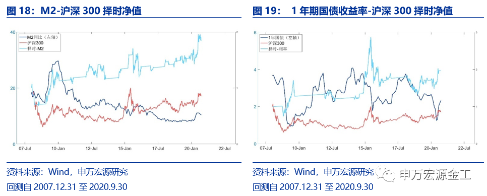 重塑资产配置“时钟”:经济预期与宏观流动性——数说资产配置研究系列之二