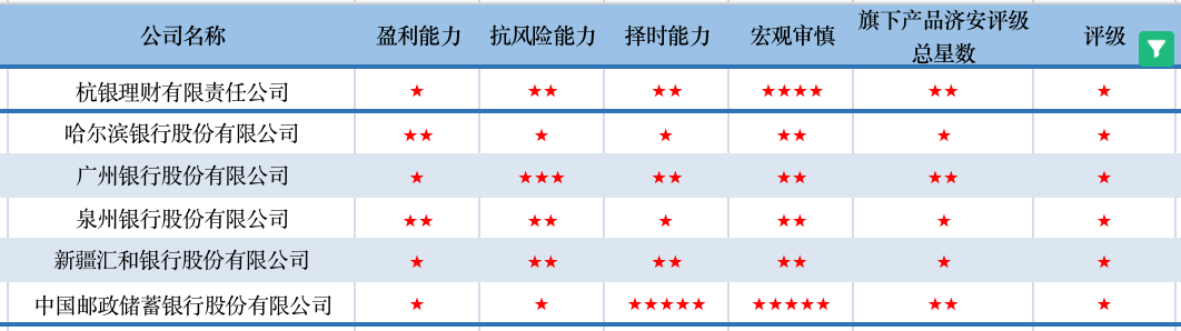 济安金信|6月混合类理财产品管理人评价透视:理财子公司缺席五星荣誉,外资银行大幅晋升摆脱一星阴霾