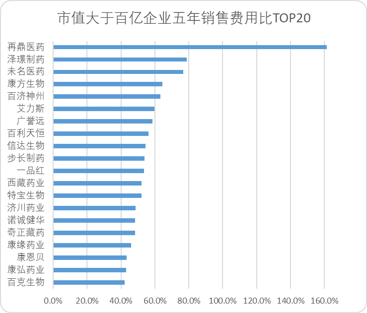 中国医药上市公司销售费用排名（中国医药上市公司销售费用多少）